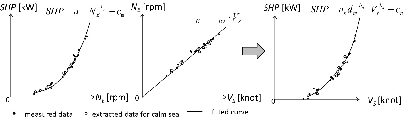 Application Of A Numerical Model On Displacement Correction To The Evaluation Of Ship Performance In Calm Seas For A Bulk Carrier Using Ship Monitoring Data Springerlink