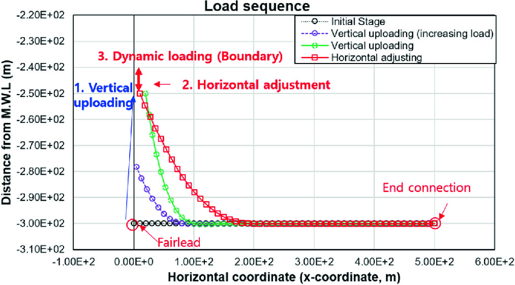 orcaflex coordinate convension orcaflex coordinate convension