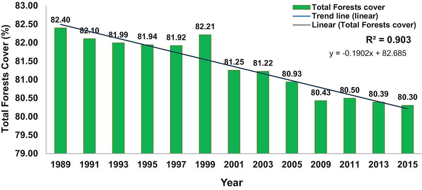 Ecosystem Based Adaptation To Climate Change And Disaster Risk Reduction In Eastern Himalayan Forests Of Arunachal Pradesh Northeast India Springerlink
