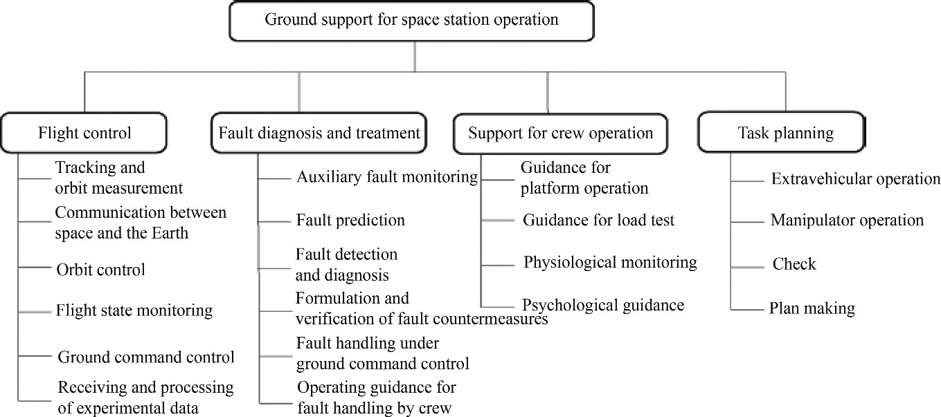 Design Technology Of Space Station System Springerlink