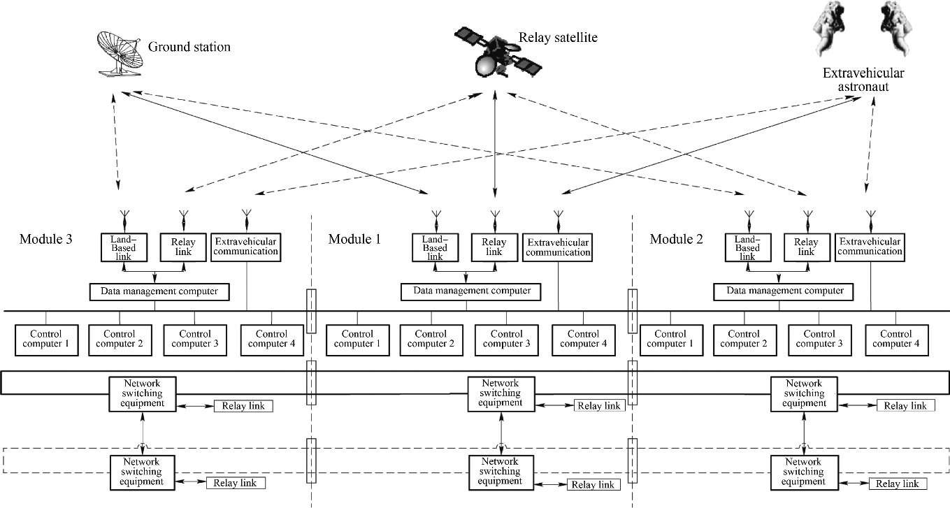 Design Technology Of Space Station System Springerlink