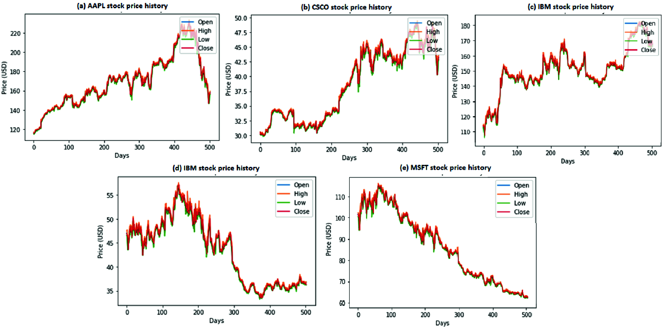 Prediction Of Stock Market Prices Of Using Recurrent Neural Network Long Short Term Memory Springerlink