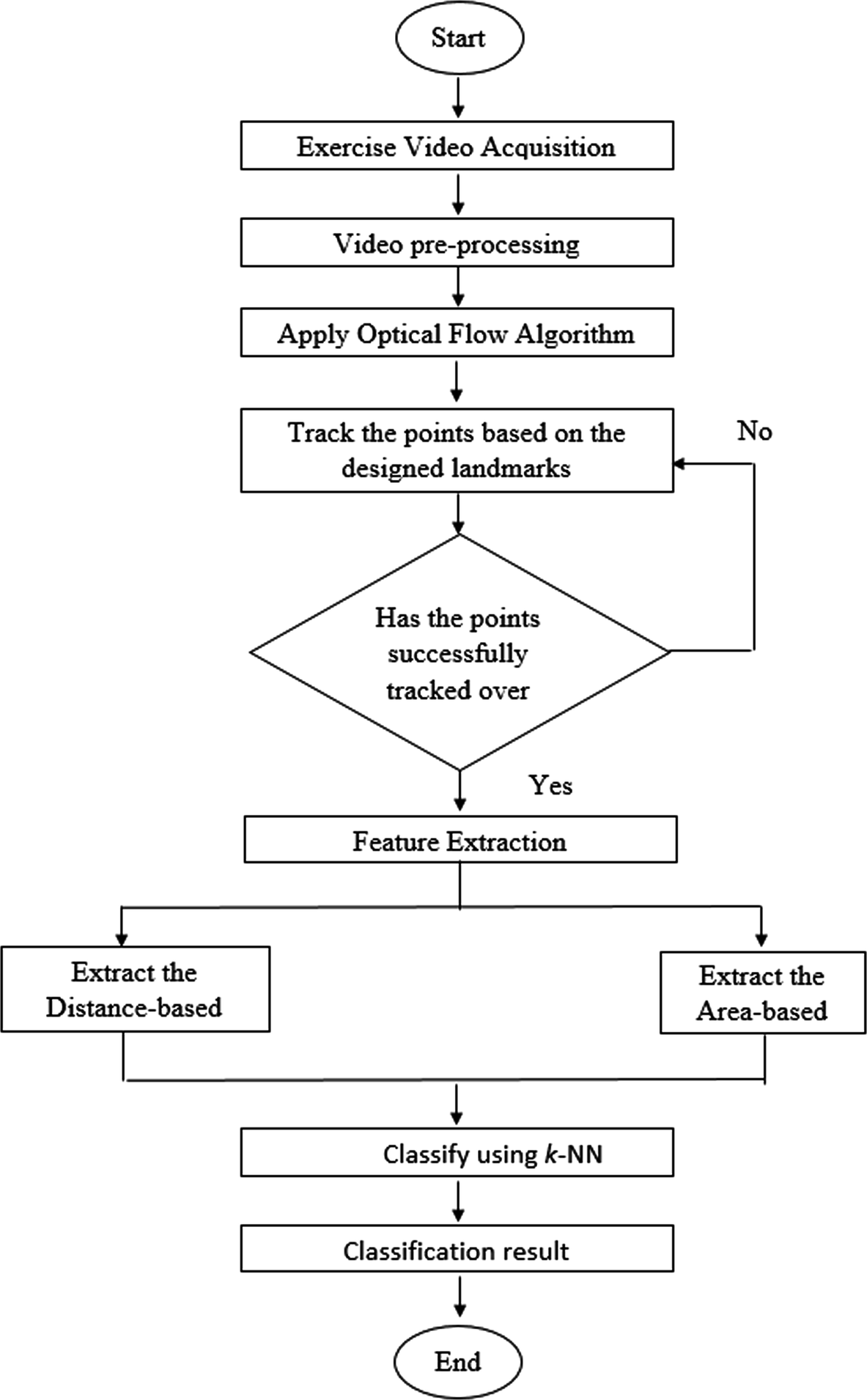 Introduction Of Static And Dynamic Features To Facial Nerve Paralysis Evaluation Springerlink