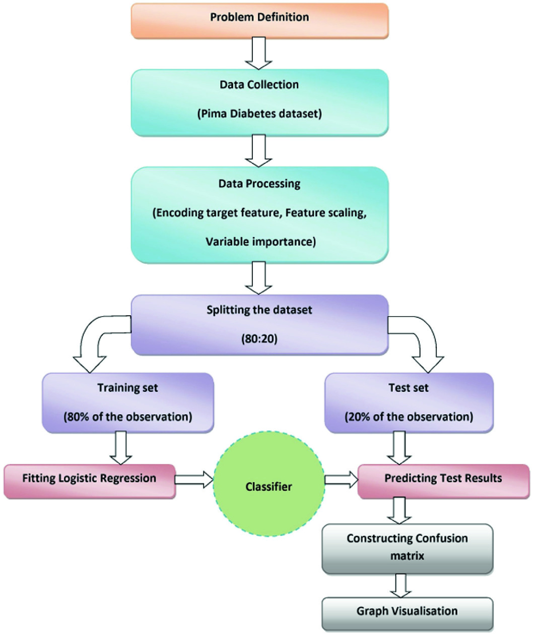 Predicting Type 2 Diabetes Using Logistic Regression Springerlink