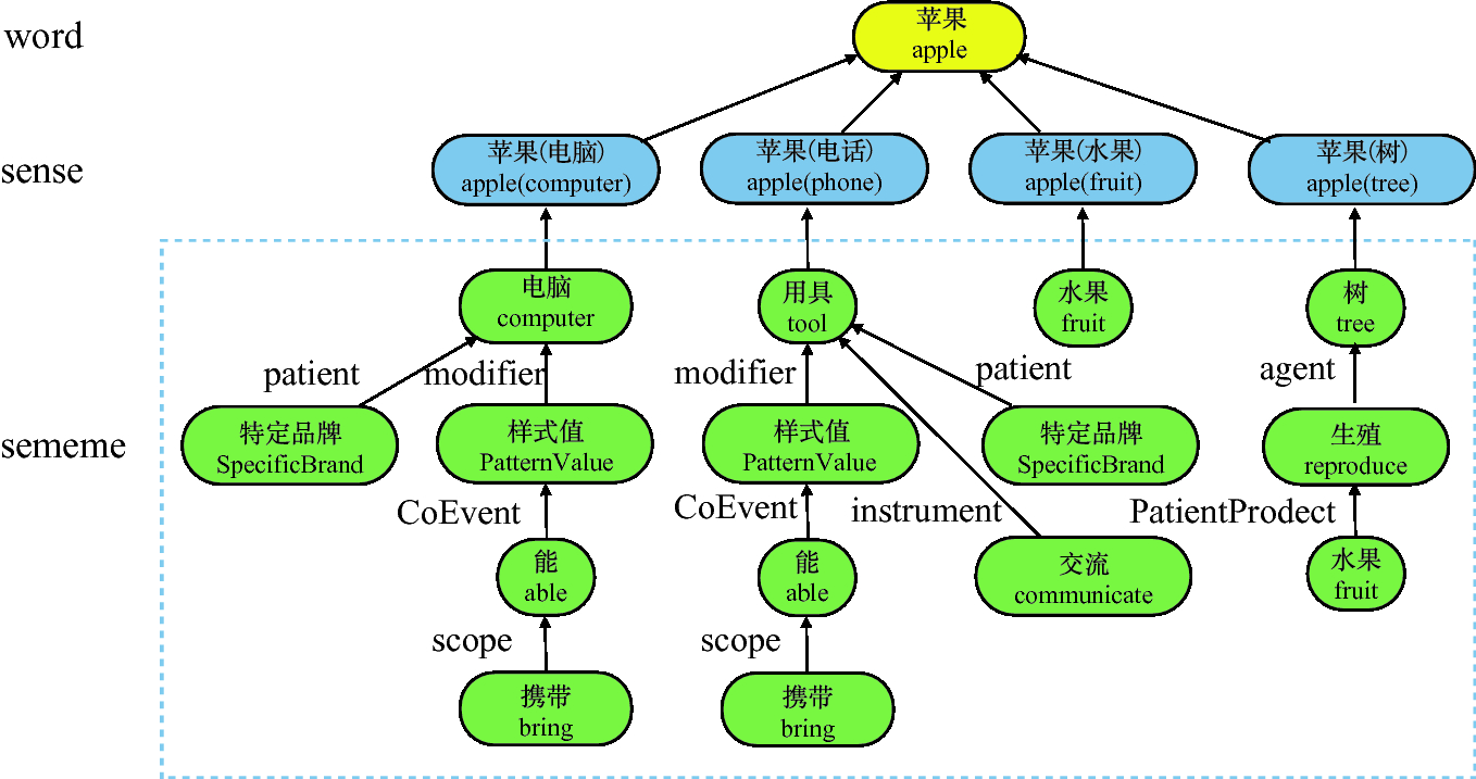 picture Define Correspondingly Synonym sememe knowledge representation
