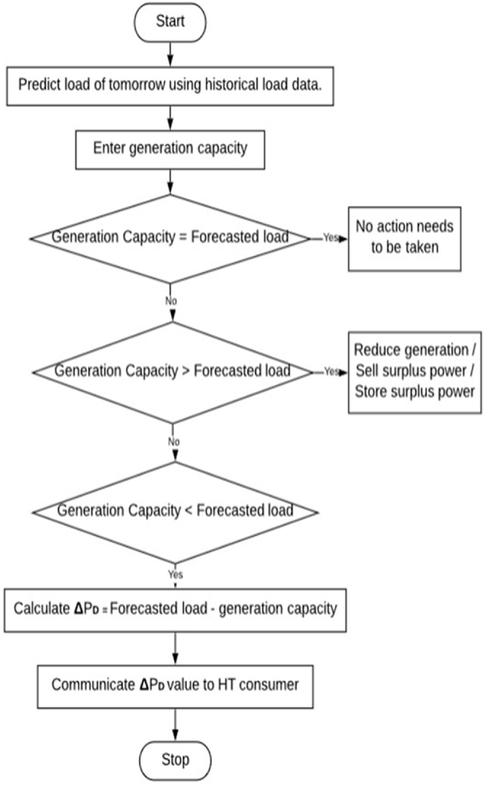 Development of LSTM Neural Network for Predicting Very Short Term 