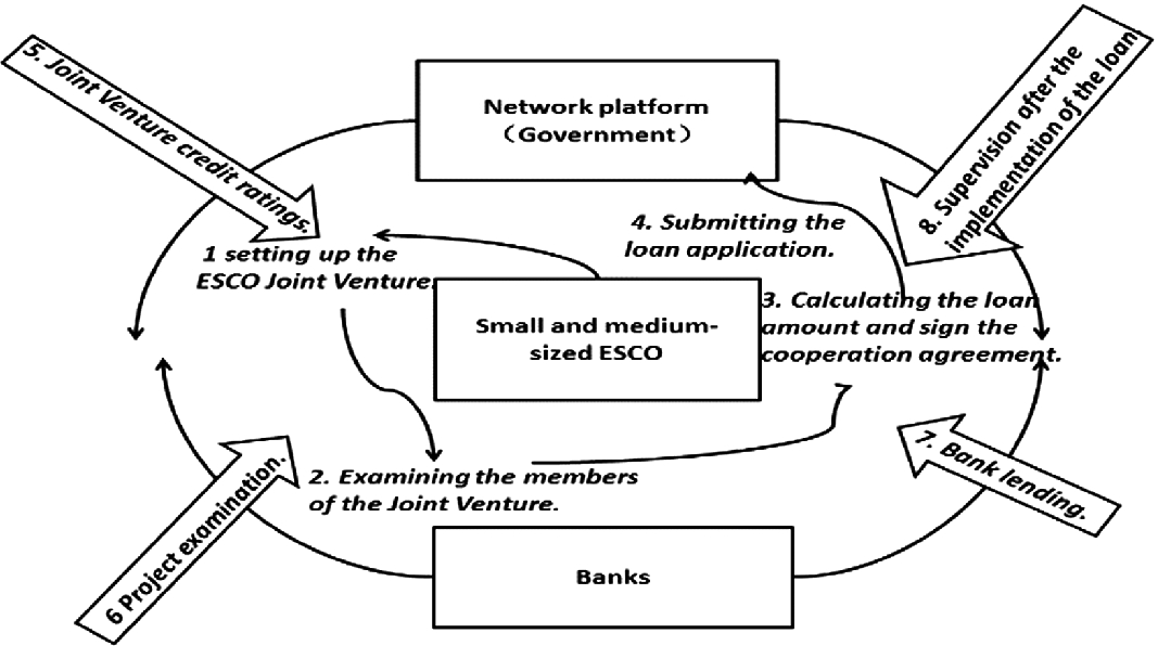 Energy Performance Contract Financing Mode Based On Network Joint Guarantee Springerlink