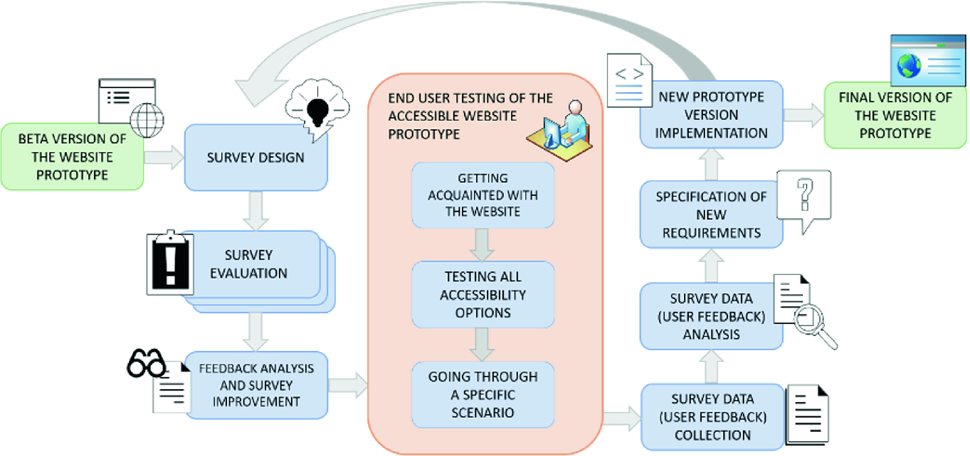 Process Model For Accessible Website User Evaluation Springerlink