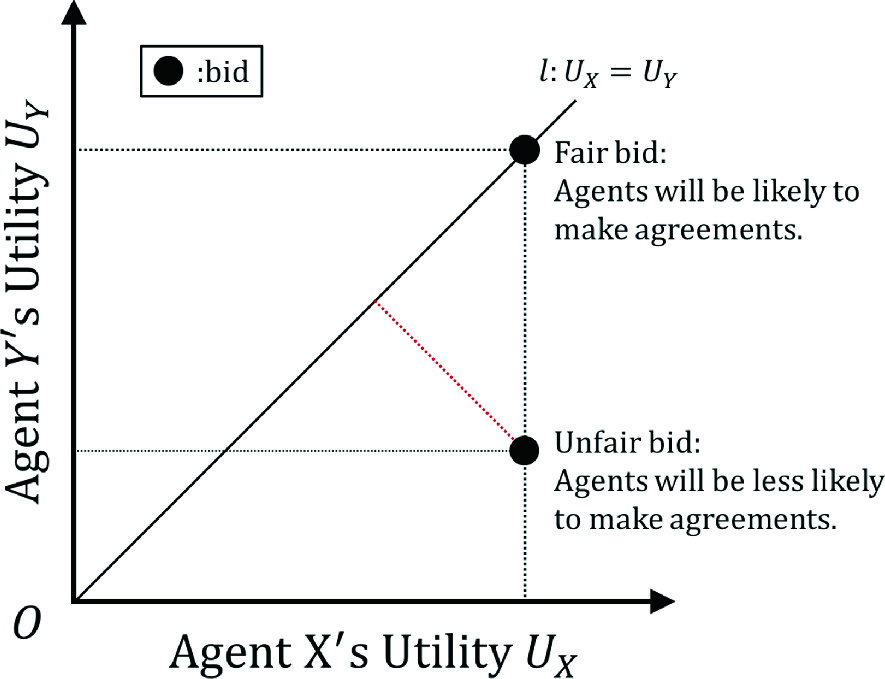 Cooperativeness Measure Based On The Hypervolume Indicator And Matching Method For Concurrent Negotiations Springerlink