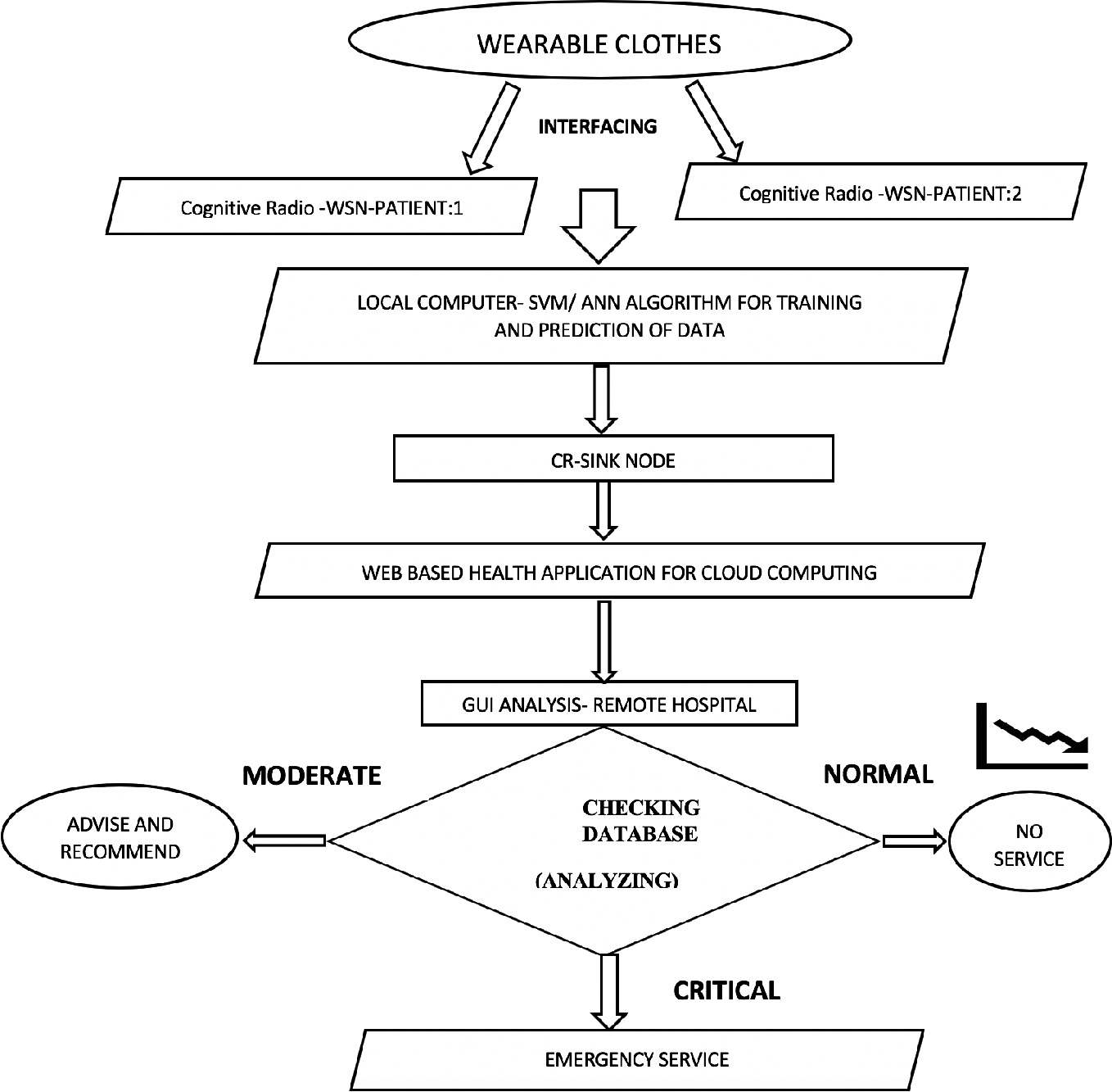 Medical Analytics Based On Artificial Neural Networks Using Cognitive Internet Of Things Springerlink