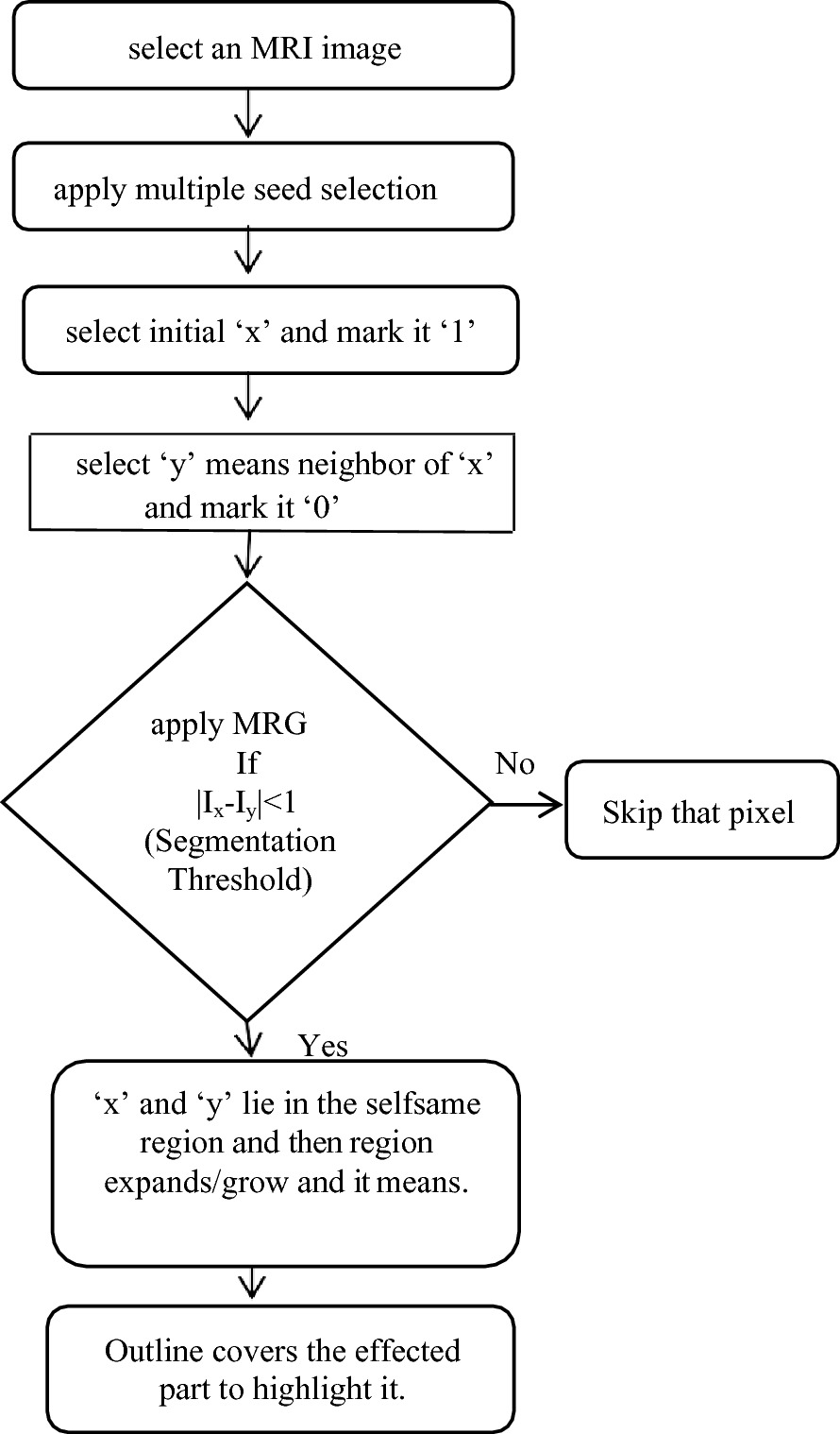 Image Segmentation Of Mr Images With Multi Directional Region Growing Algorithm Springerlink Image Segmentation Of Mr Images With Multi Directional Region Growing Algorithm Springerlink