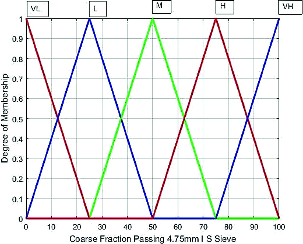 Fuzzy Expert System For Engineering Classification Of Soils Springerlink