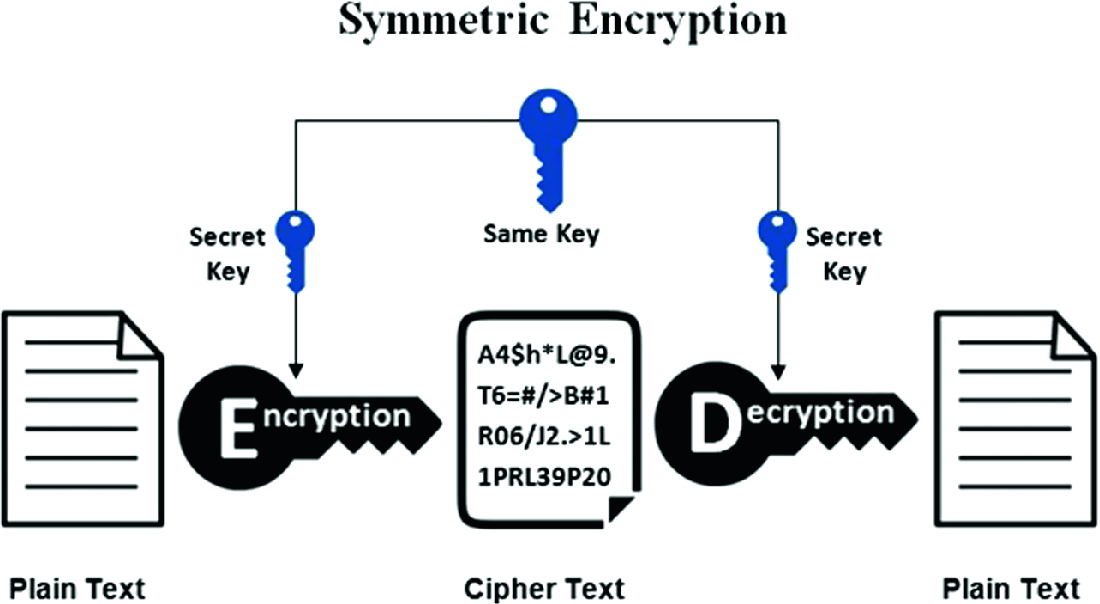 A Hybrid Symmetric Key Cryptography Method To Provide Secure Data Transmission Springerlink