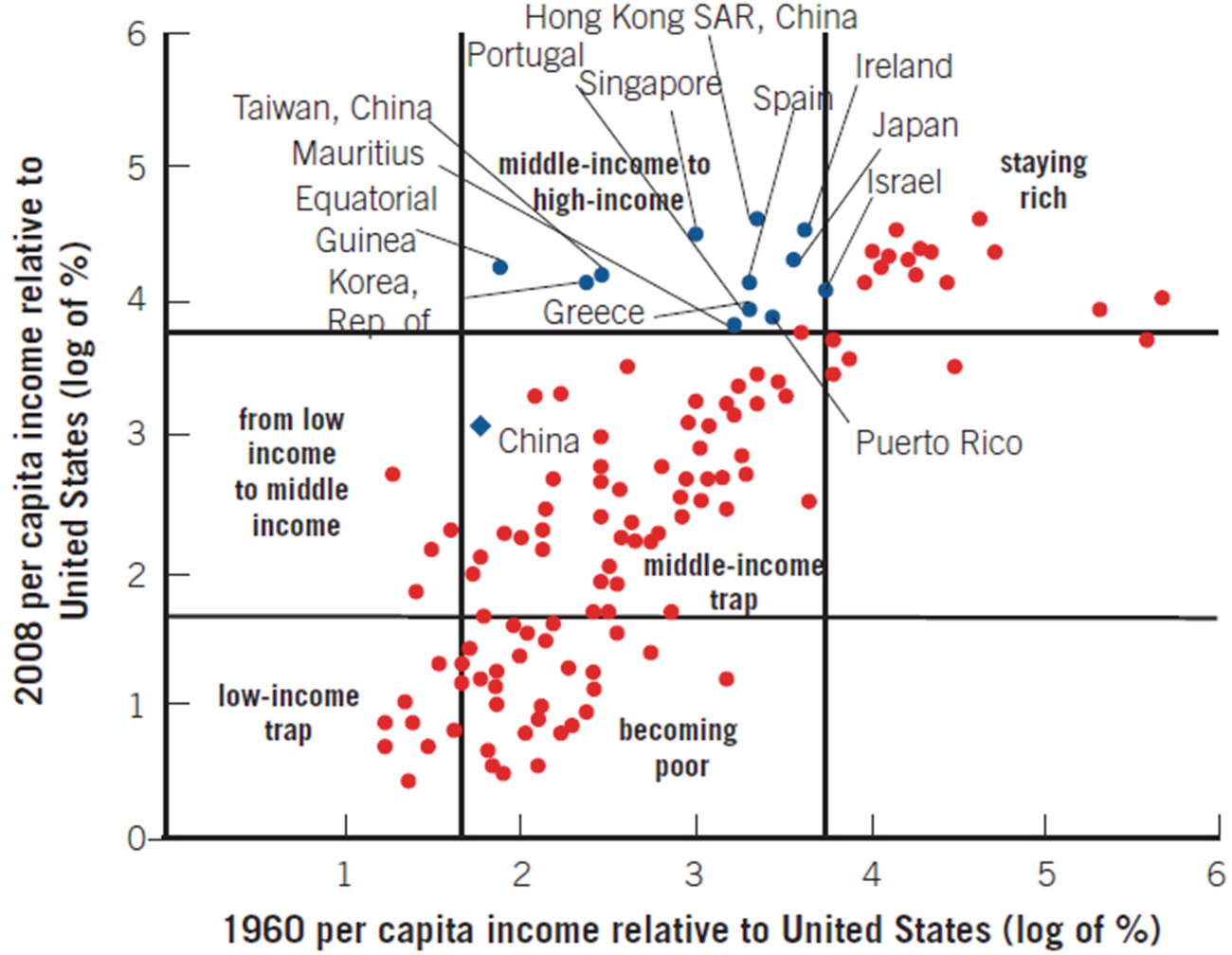 What Is The Middle Income Trap Springerlink