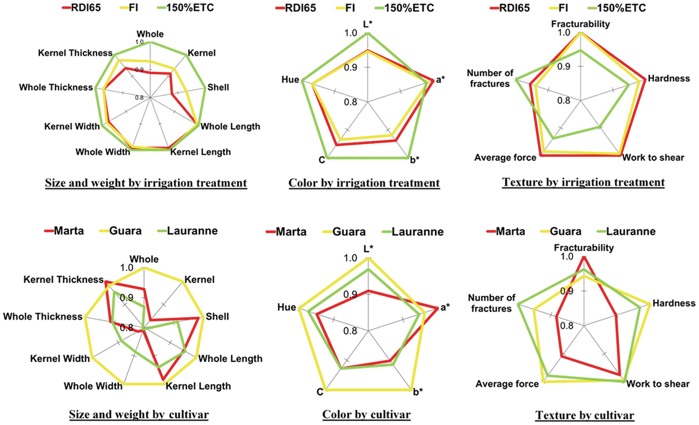 Linking Sustainability And Competitiveness Of Almond Plantations Under Water Scarcity And Changing Climate Springerlink