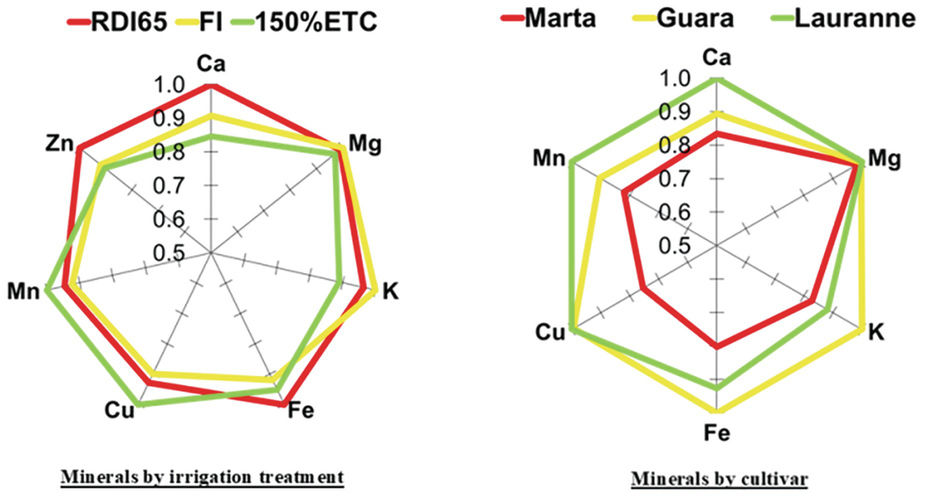 Linking Sustainability And Competitiveness Of Almond Plantations Under Water Scarcity And Changing Climate Springerlink