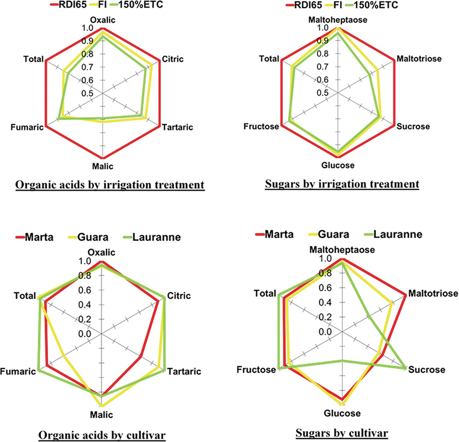 Linking Sustainability And Competitiveness Of Almond Plantations Under Water Scarcity And Changing Climate Springerlink