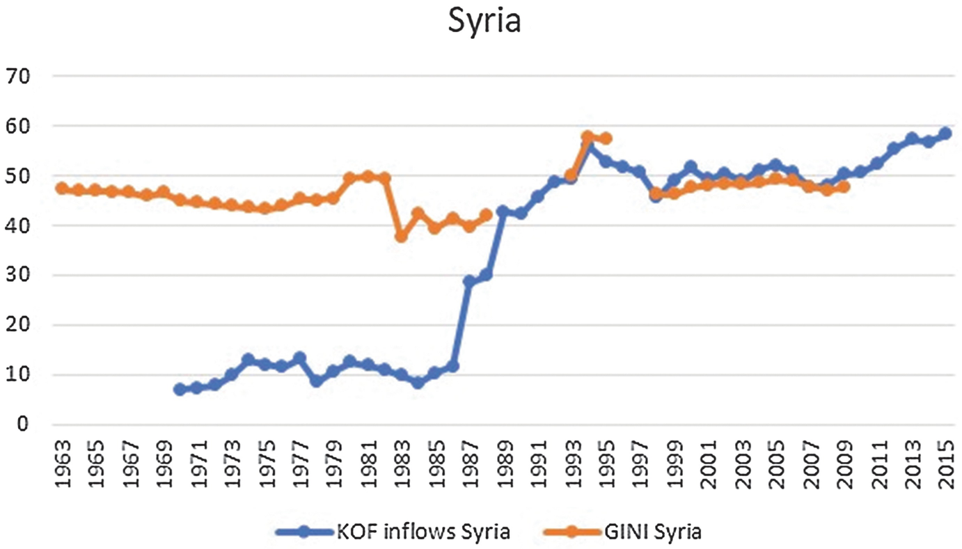 Achievements And Deficits Of The Arab Mena Economies On The Eve Of The Current Global Corona Crisis Springerlink