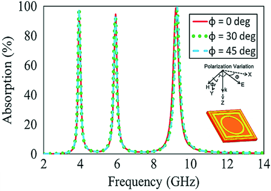 Ultrathin Compact Triple Band Polarization Insensitive Metamaterial Microwave Absorber Springerlink