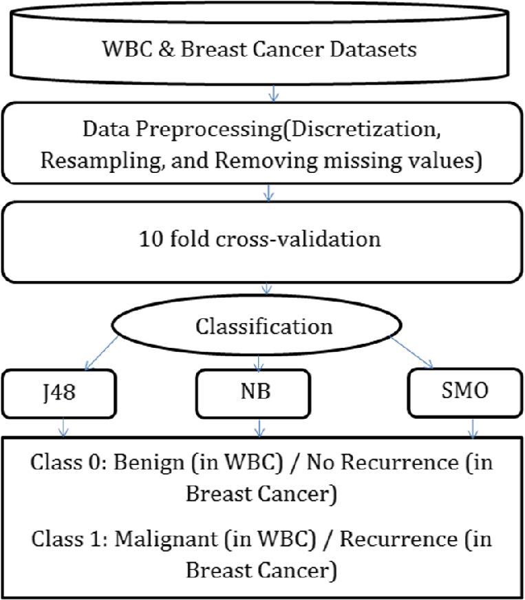 Analysis Of Breast Cancer Detection Using Different Machine Learning Techniques Springerlink