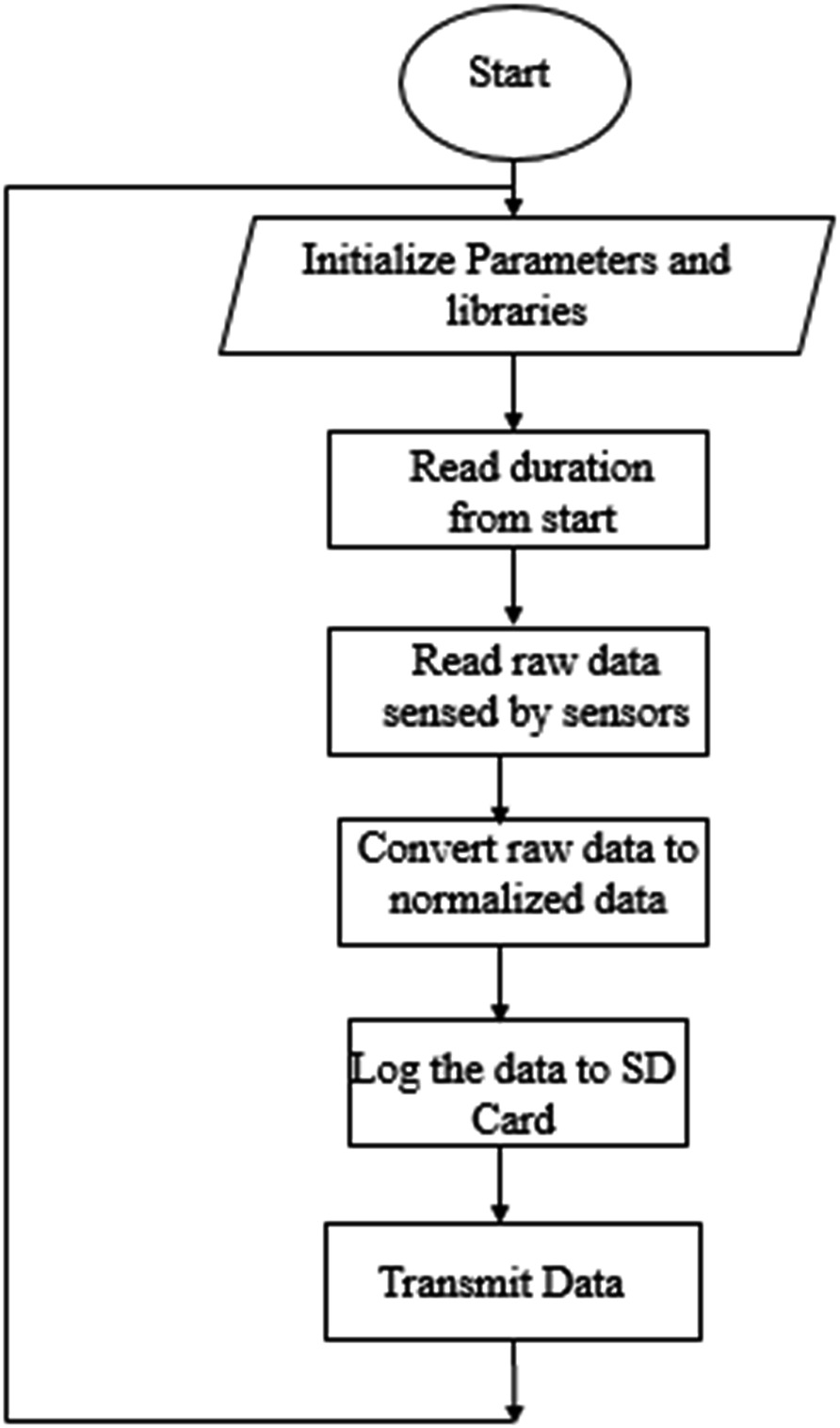 Development Of Gui Using Visual Studio To Monitor Sensor Signals Springerlink