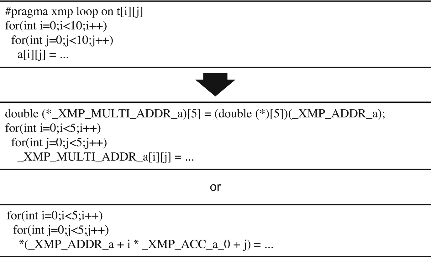 Implementation And Performance Evaluation Of Omni Compiler Springerlink