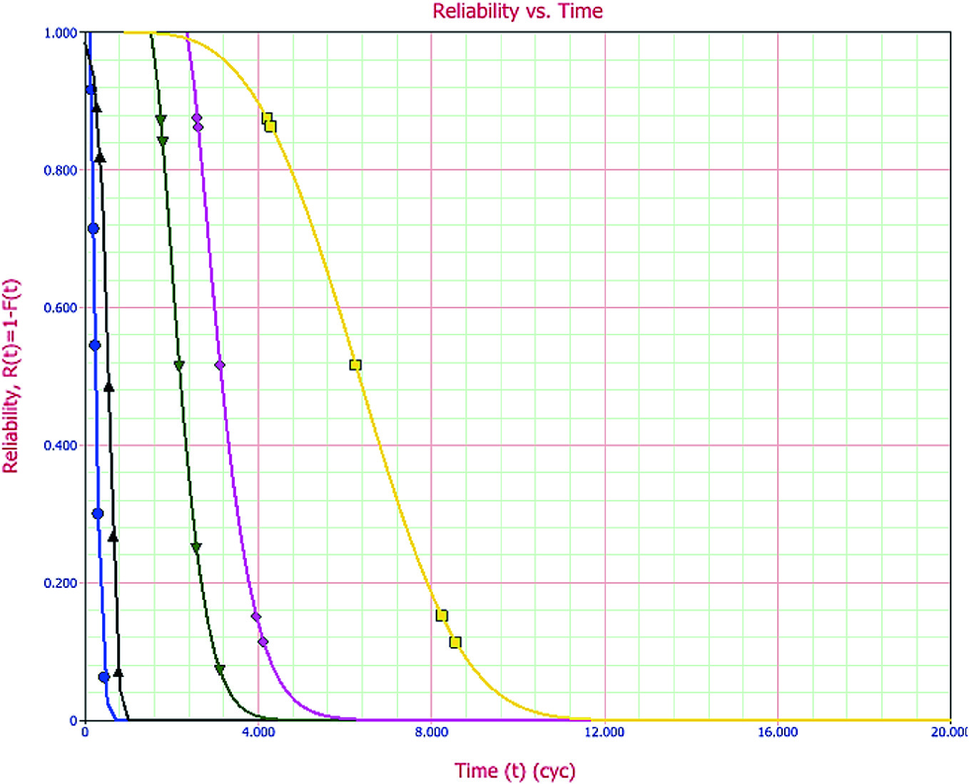 Reliability Design For Bending Fatigue Strength Of Carburized Gears Of Low Carbon Case Hardenable Steels 20crmo 20mncr5 And Sae 8620 Springerlink