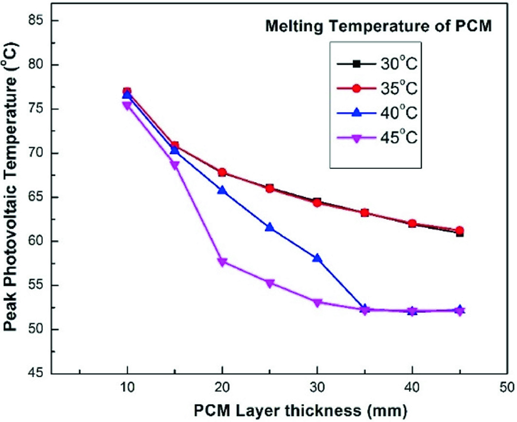 Role Of Pcm In Solar Photovoltaic Cooling An Overview Springerlink