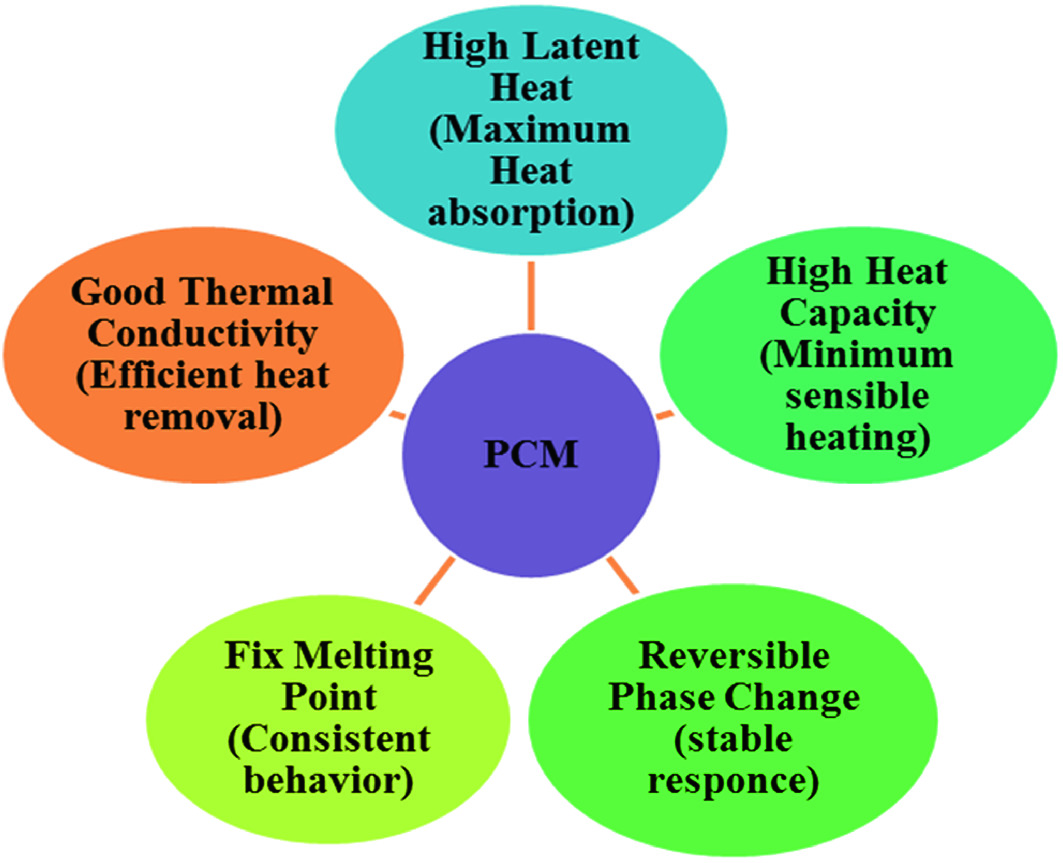 Role Of Pcm In Solar Photovoltaic Cooling An Overview Springerlink