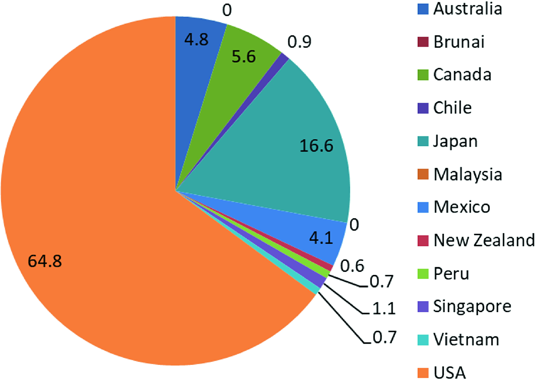 Asian Regional Cooperation Rcep And Cptpp Strategy After Brexit Springerlink