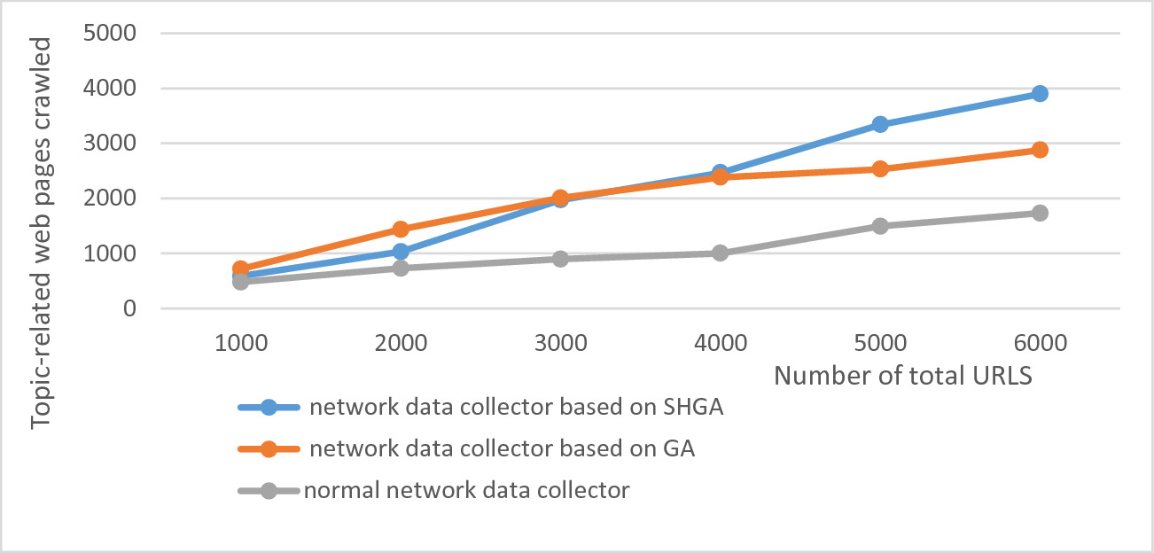 A Novel Thematic Network Data Collector Based On Simulated Annealing Hybrid Genetic Algorithm Springerlink