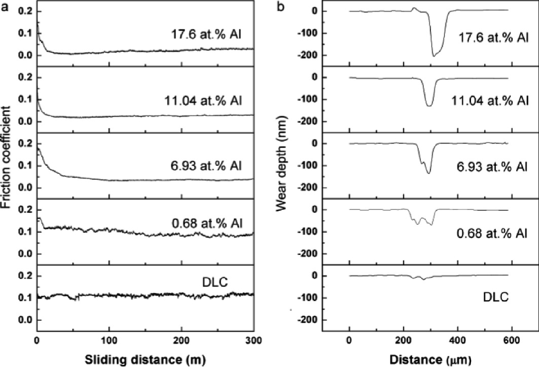 Mechanical And Tribological Properties Of Metal Incorporated Dlc Thin Film Springerlink Mechanical And Tribological Properties Of Metal Incorporated Dlc Thin Film Springerlink