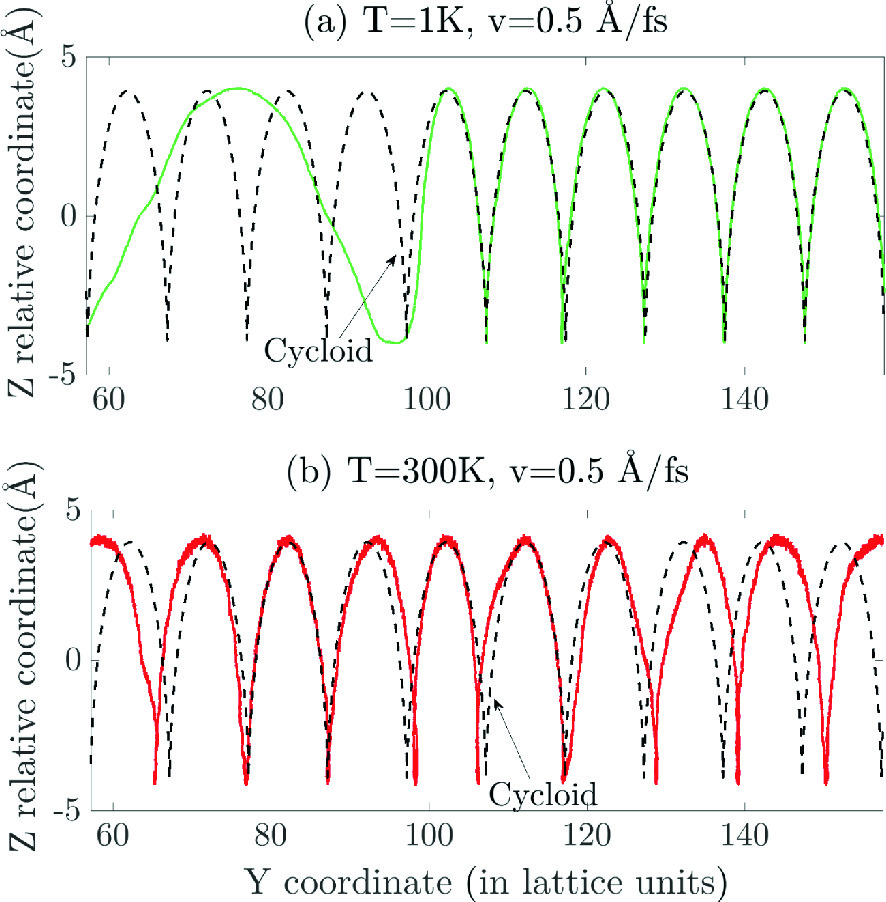 Rolling And Sliding Resistance As Carbon Nanotubes Are Driven On A Graphene Sheet Springerlink