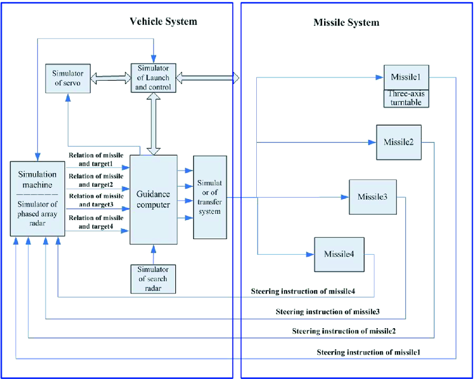 Design Of Semi Physical Simulation System For Multi Target Attack Air Defense Missile Weapon System Springerlink