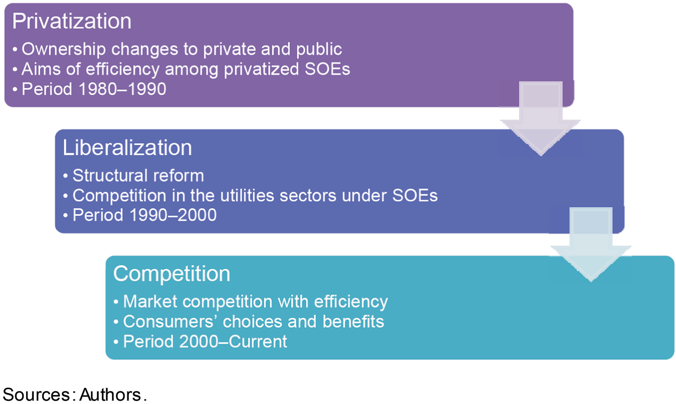 Regulatory Frameworks For Reforms Of State Owned Enterprises In Thailand And Malaysia Springerlink