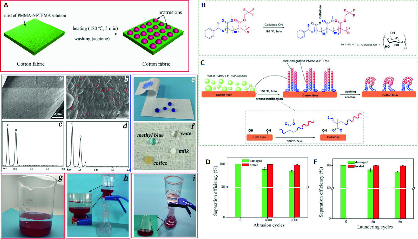 Advanced Physical Applications Of Modified Cotton Springerlink