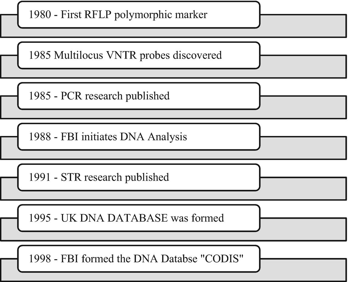 Tools and Techniques Used in Forensic DNA Typing | SpringerLink
