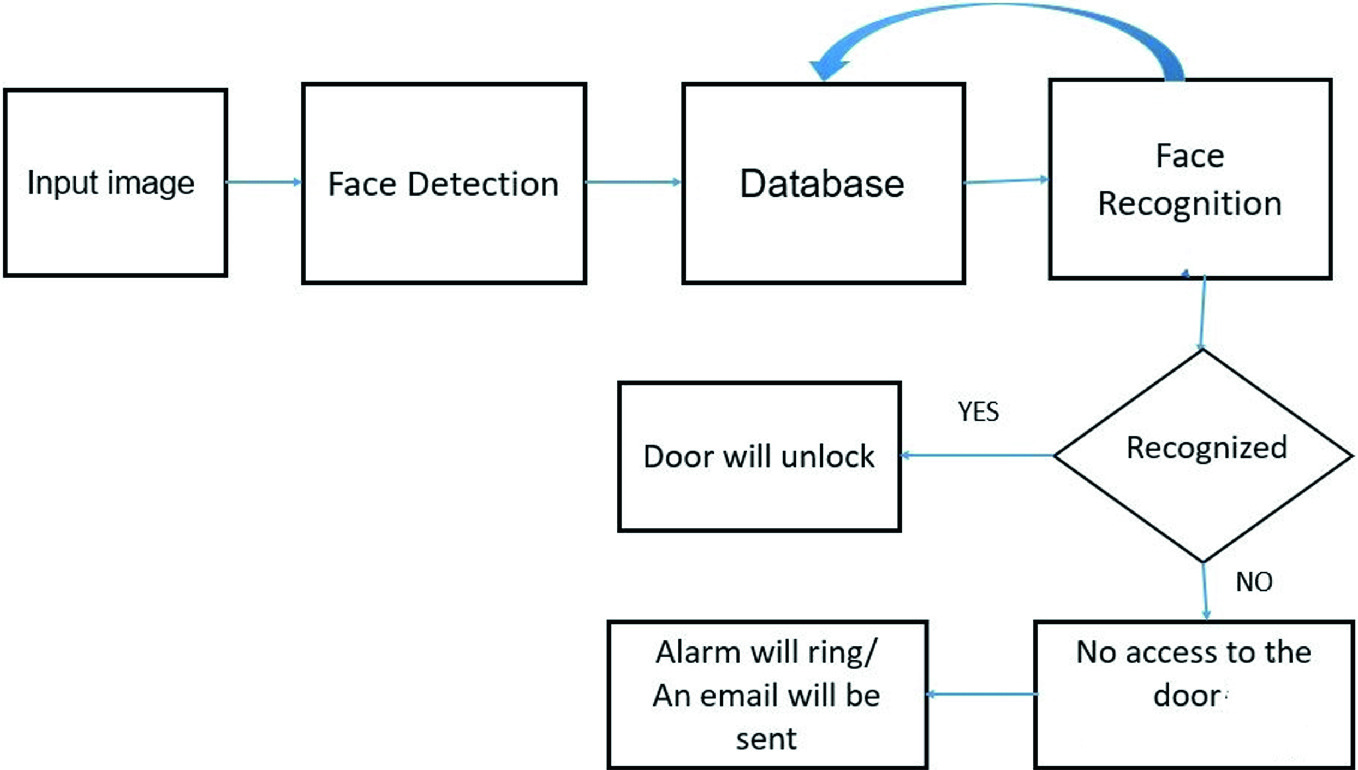 Smart And Autonomous Door Unlocking System Using Face Detection And Recognition Springerlink
