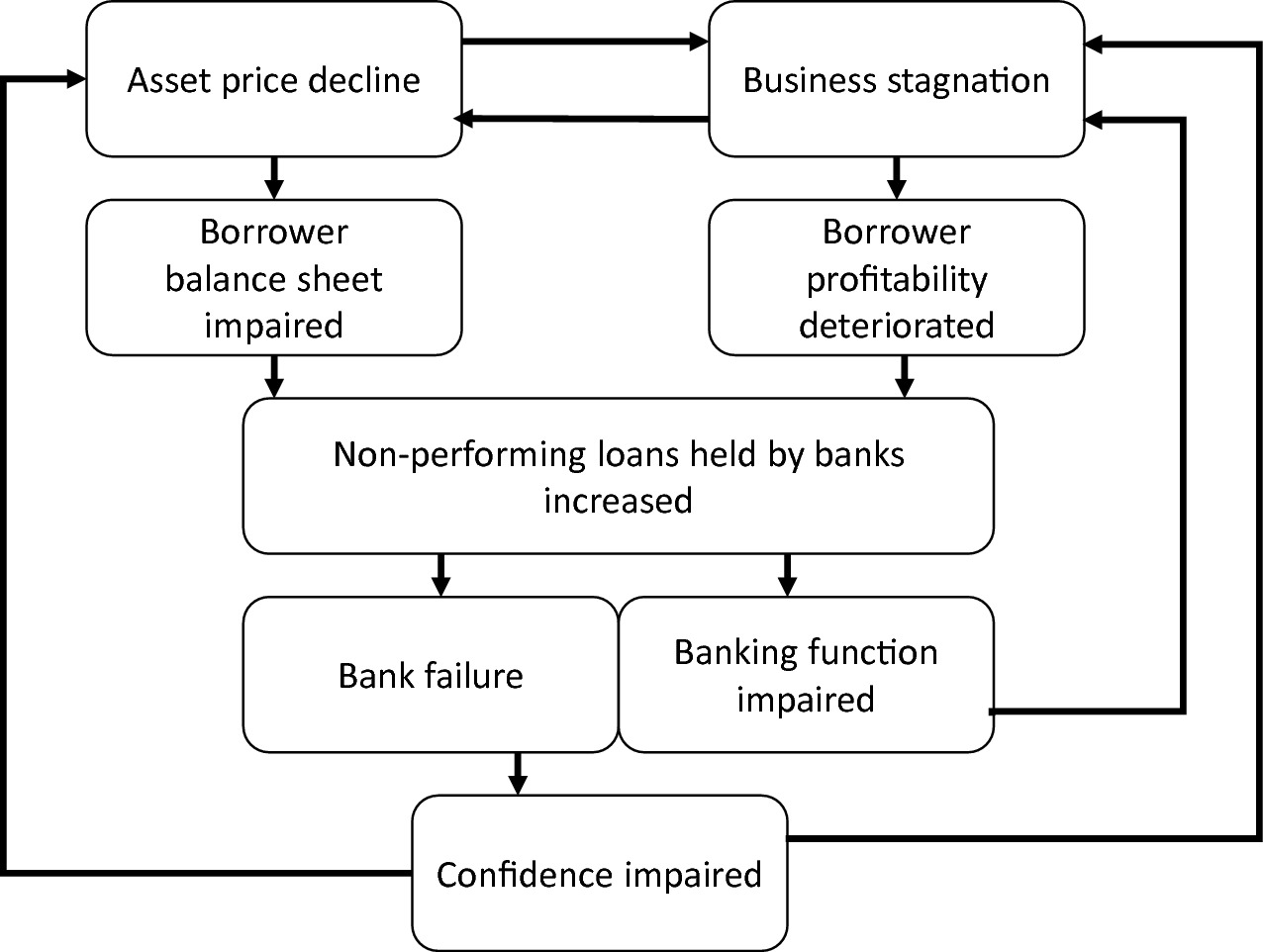 Restructuring Banks And Borrowers Springerlink