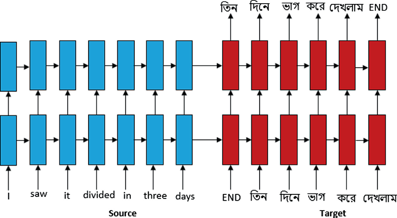 English To Bengali Neural Machine Translation Using Global Attention Mechanism Springerlink