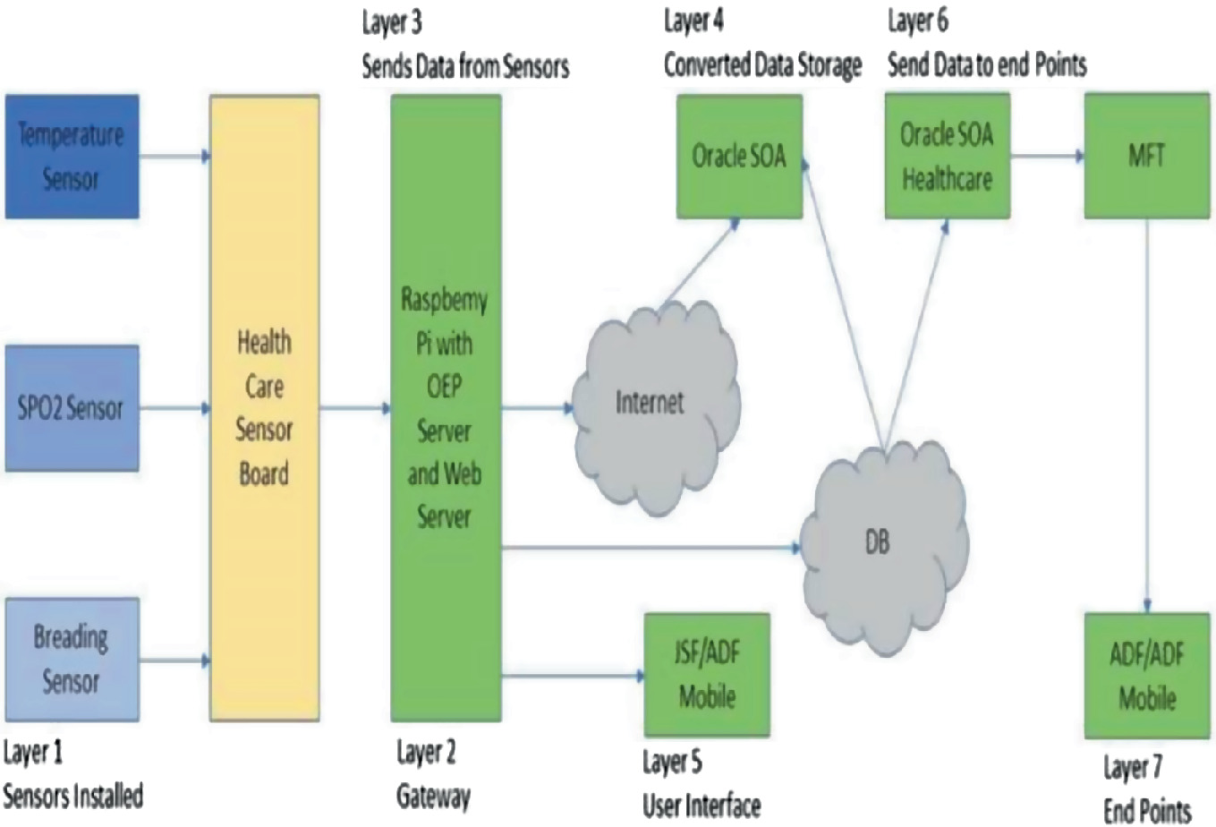 Wireless Sensor Network Application For Iot Based Healthcare System Springerlink Wireless Sensor Network Application For Iot Based Healthcare System Springerlink