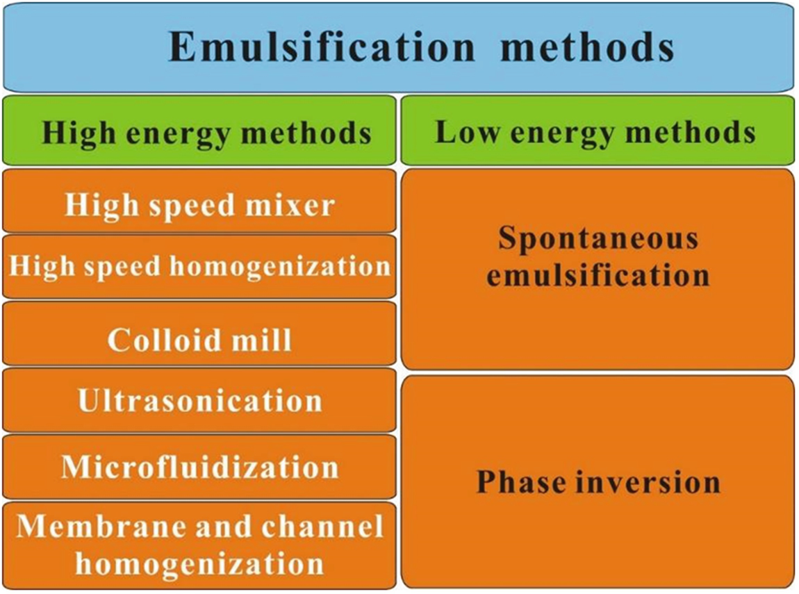 Emulsifying Properties | Springerlink Emulsifying Properties | Springerlink