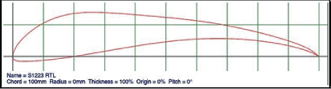 s1223 airfoil