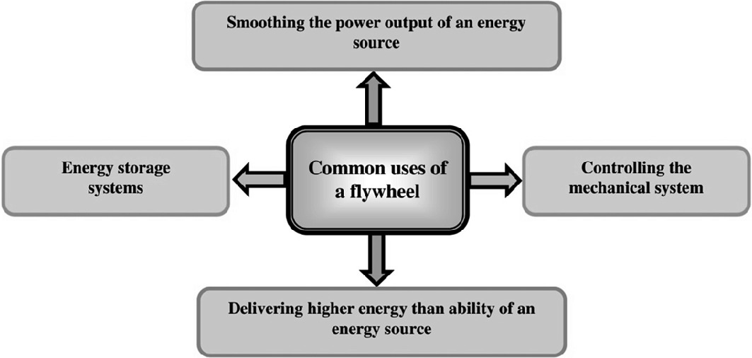 Flywheel Energy Application In Commercial And Agricultural Field A Typical Review Springerlink