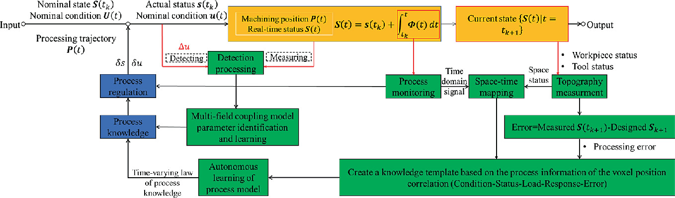 Learning And Optimization Of Process Model Springerlink