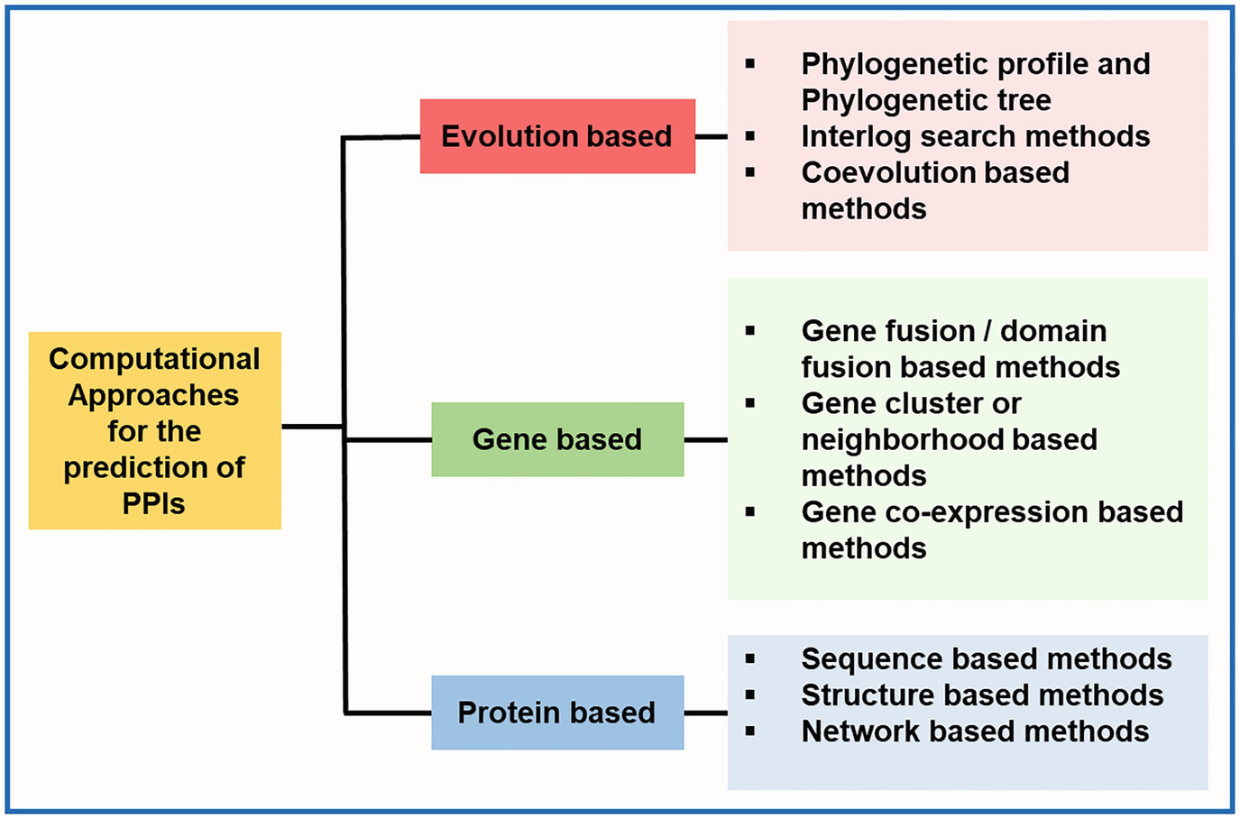 Prediction Analysis Visualization And Storage Of Protein Protein Interactions Using Computational Approaches Springerlink Prediction Analysis Visualization And Storage Of Protein Protein Interactions Using Computational Approaches Springerlink