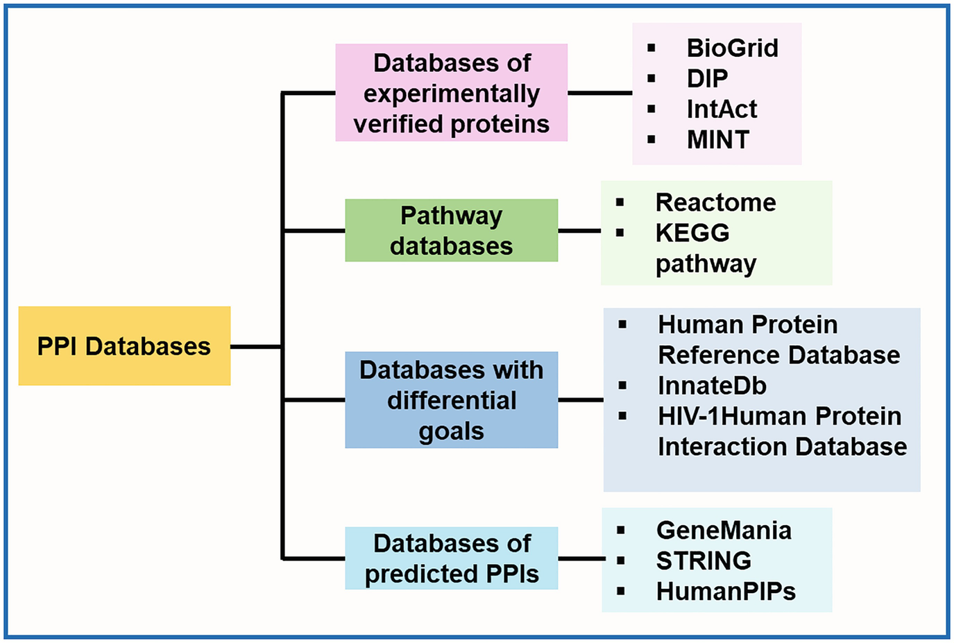 Prediction Analysis Visualization And Storage Of Protein Protein Interactions Using Computational Approaches Springerlink Prediction Analysis Visualization And Storage Of Protein Protein Interactions Using Computational Approaches Springerlink
