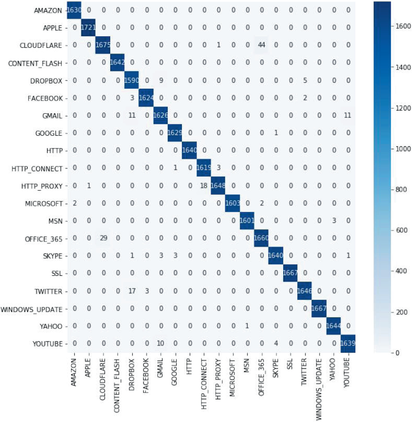 Employing LRCN Model for Application Classification in SDN
