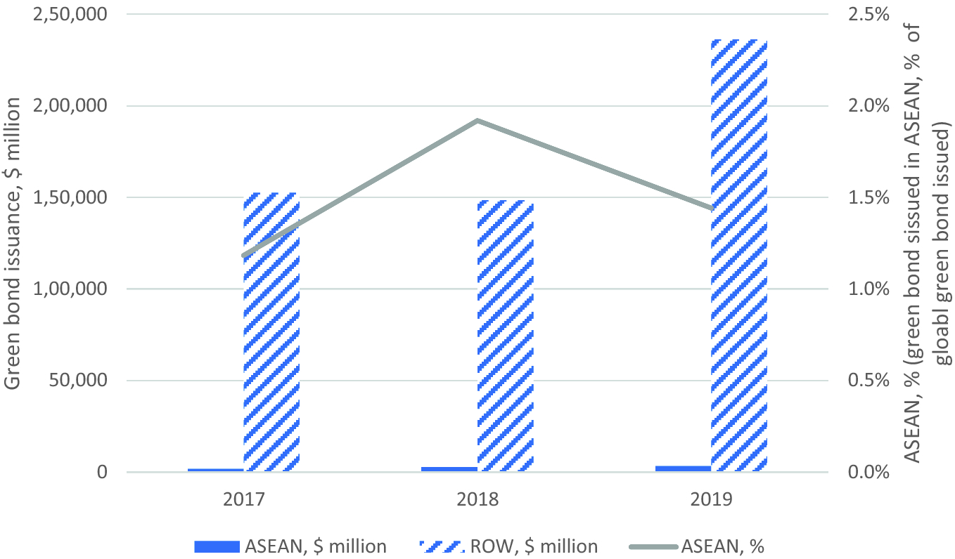The Viability Of Green Bonds As A Financing Mechanism For Energy Efficient Green Buildings In Asean Lessons From Malaysia And Singapore Springerlink