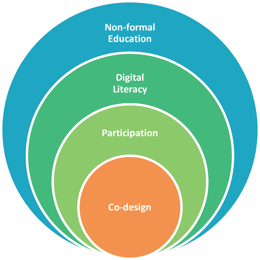 Co Design And Shared Practices An Overview Of Processes Of Learning In Nonformal Educational Contexts Springerlink
